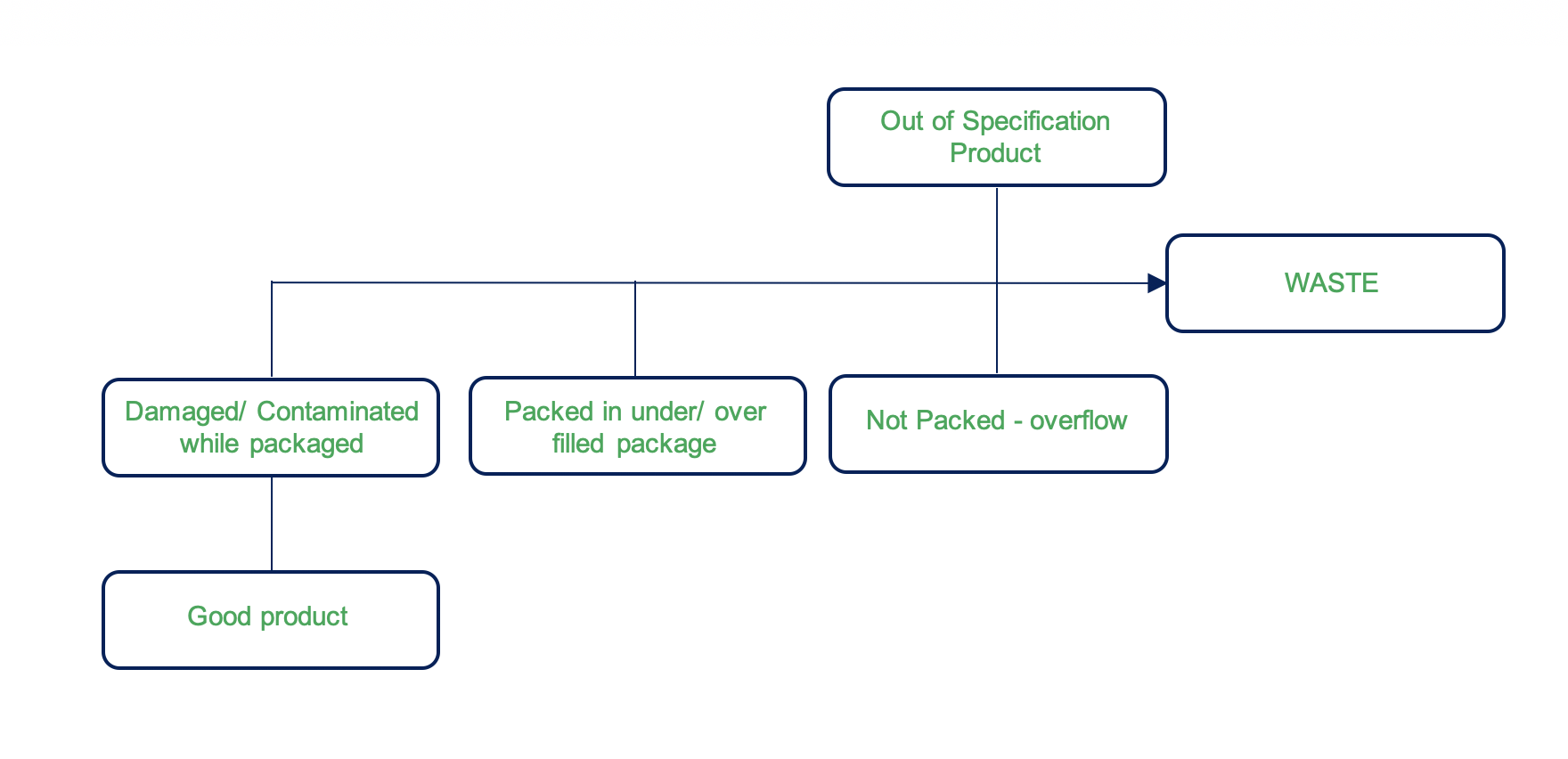 How to pack 100% of sellable product